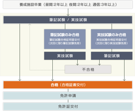 免許取得までの流れについて