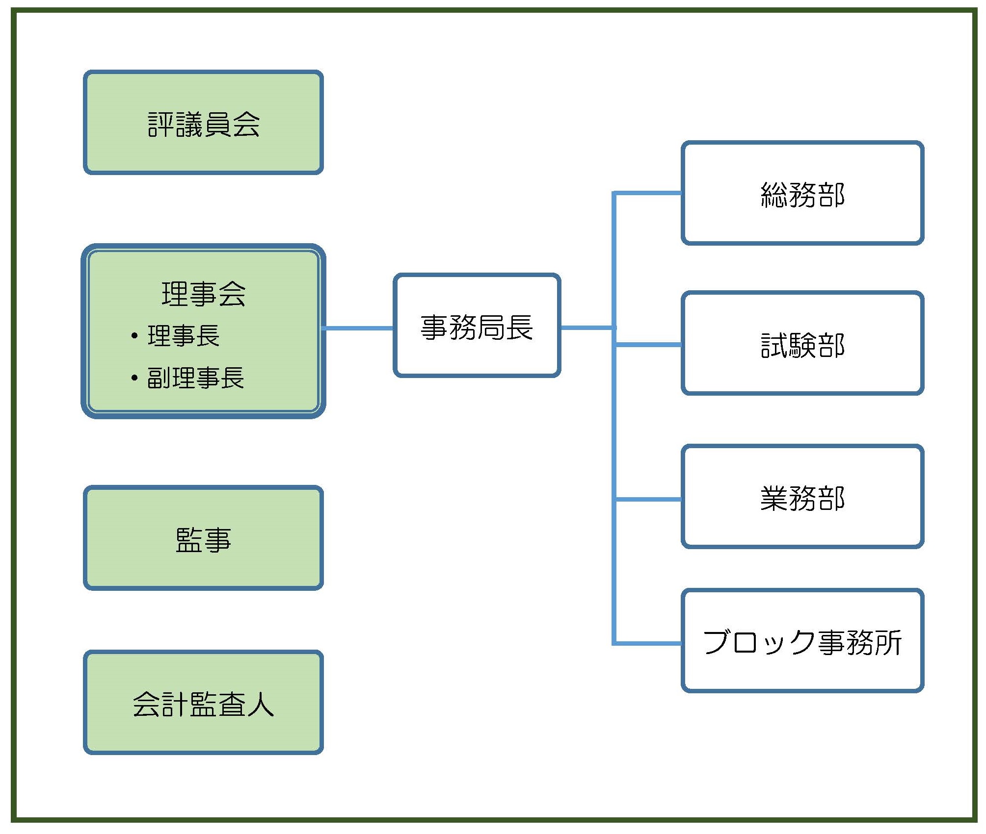 組織図